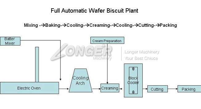 full automatic wafer biscuit plant china