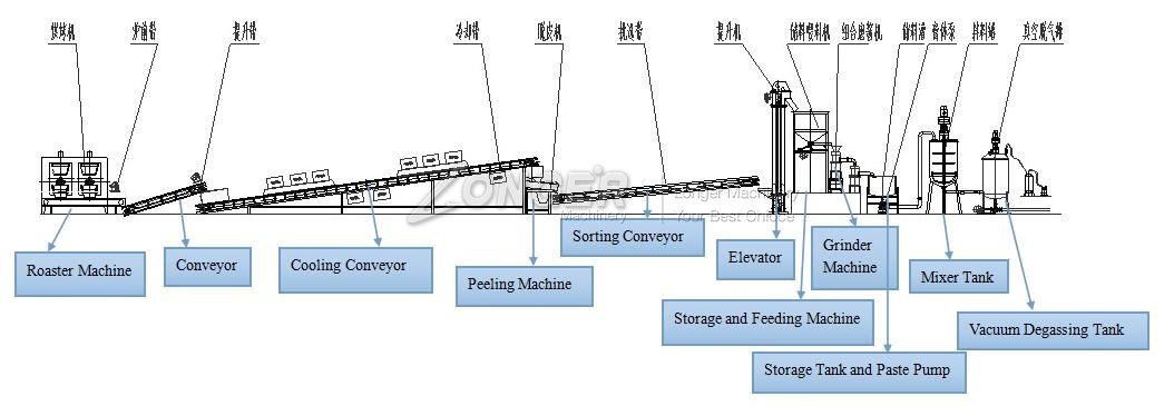 nut butter production line|peanut butter production line|tahini butter production line|almond butter line